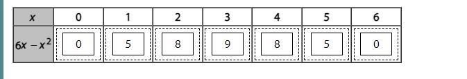 Part 1 out of 2 Evaluate the expression for 6x - x2 for x = 0, 1, 2, 3, 4, 5, and-example-1