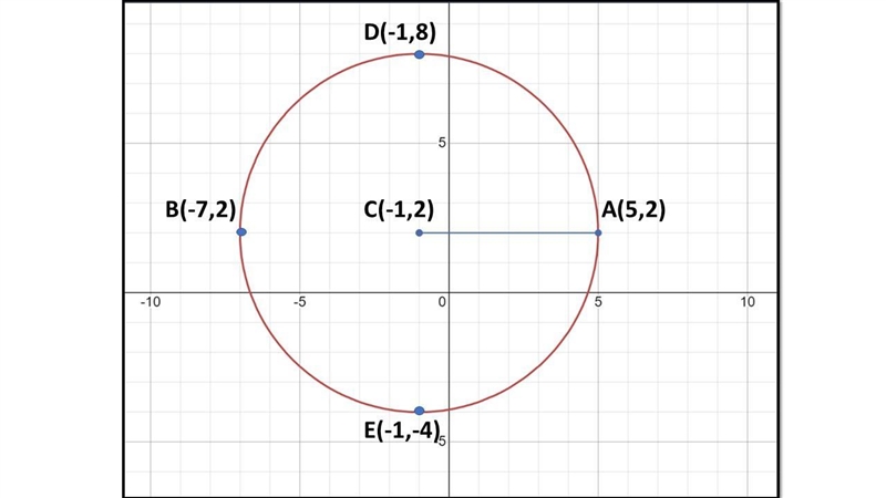 2. Given the equation of a circle in standard form, identify the center, radius, and-example-1