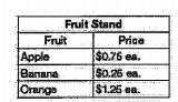 Donovan spent $5.75 at the fruit stand. He bought 3 apples and 2 oranges. He spent-example-1