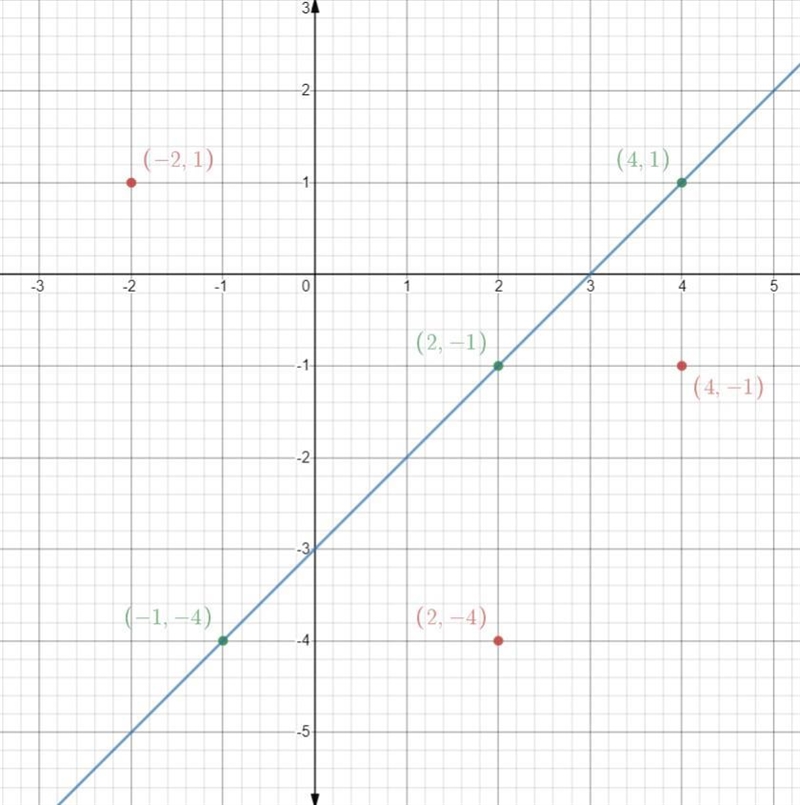 Select three points that the line would go through. Practice graphing it on a piece-example-1