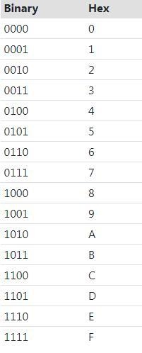 How to convert binary numbers into hexadecimal numbers.-example-1