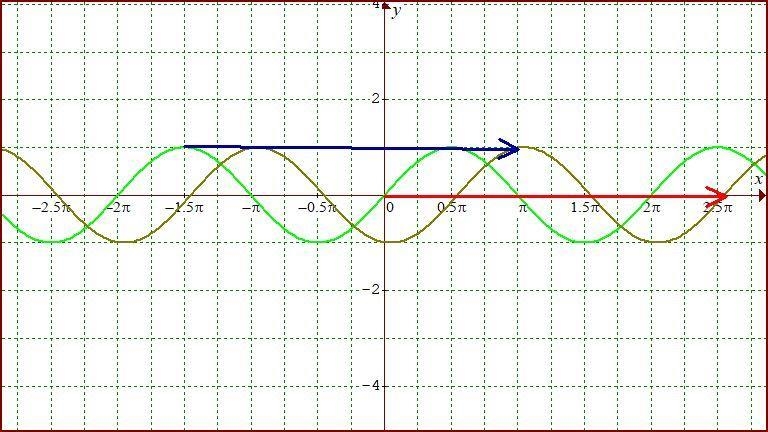 How are the graphs of y = sin(x) and y = sin(x - 8) related? * There is a vertical-example-1