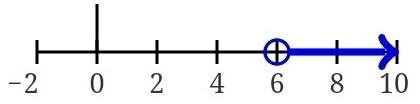 Graph the solution set to this inequality. -2(x + 6)>-4x-example-1