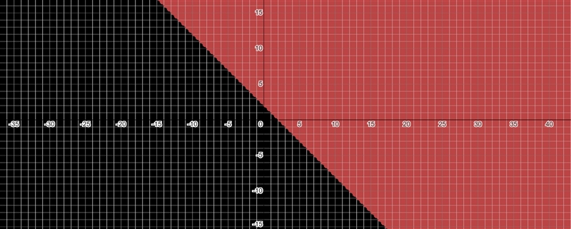 Graph the solutions of the linear inequality 3x + 3y > 6 .-example-1