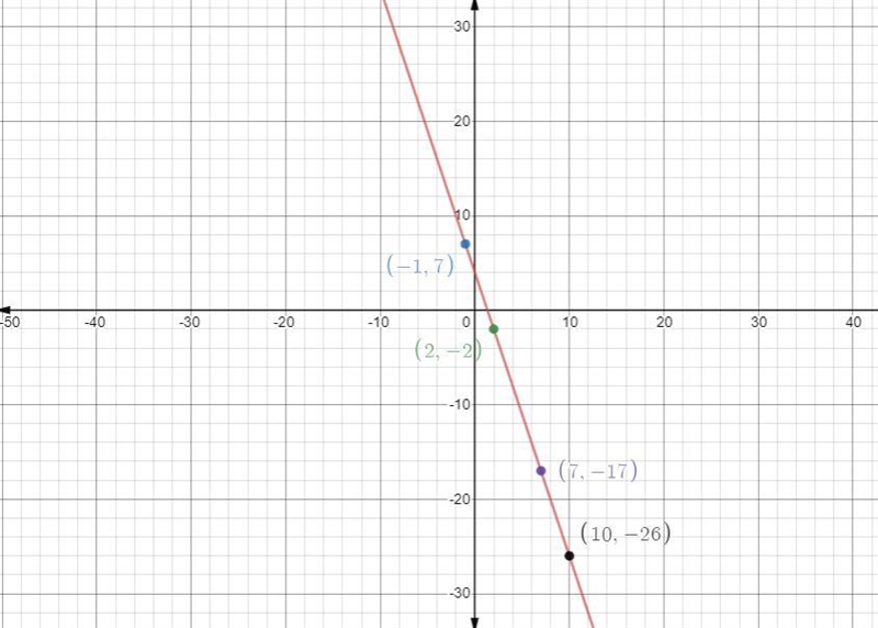 Create a linear equation for the following data: y = 2x – 9 y = -3x + 7 y = -3x + 4-example-1