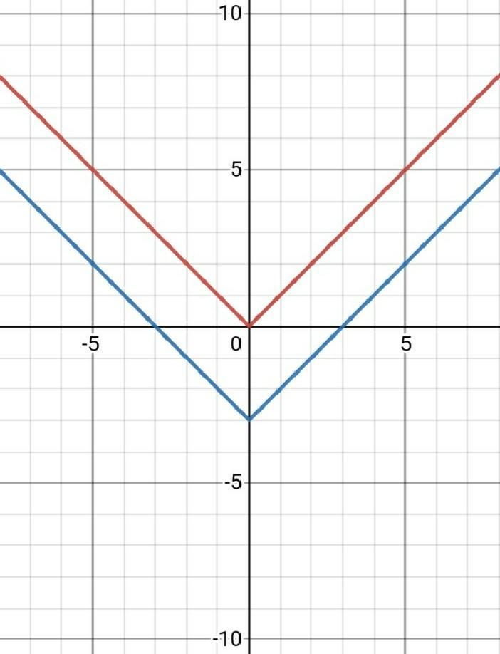 Describe how the graph of the second function relates to the graph of the first function-example-1