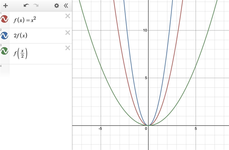 What changes when the parent function f(x)=x^2 is stretched by a positive factor?-example-1