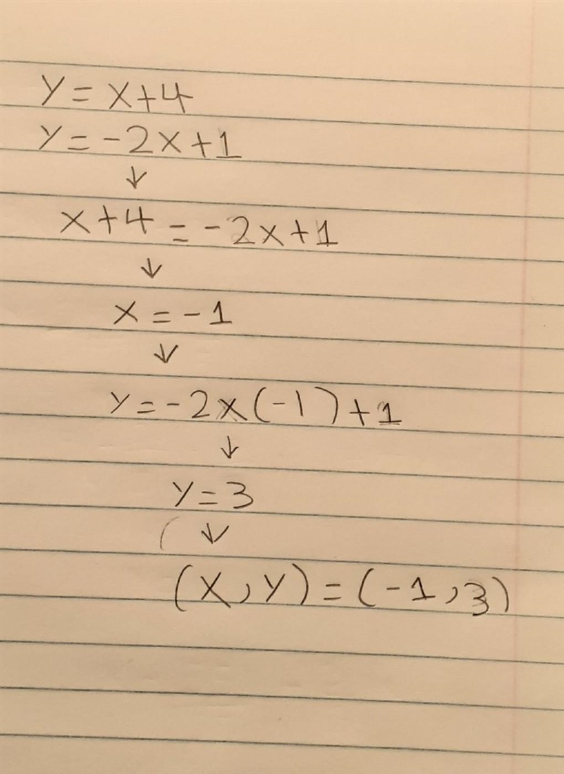 Y = x+4 y = -2x + 1 Solve by substitution-example-1