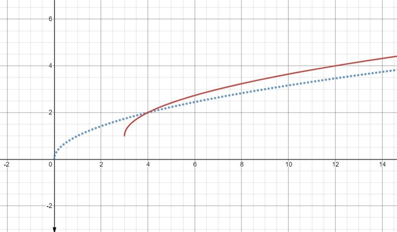 100 points!! PLEASE HELP the graph of y= square root x is translated the translation-example-1