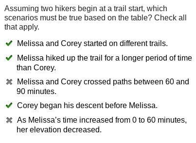 Assuming two hikers begin at a trail start, which scenarios must be true based on-example-1