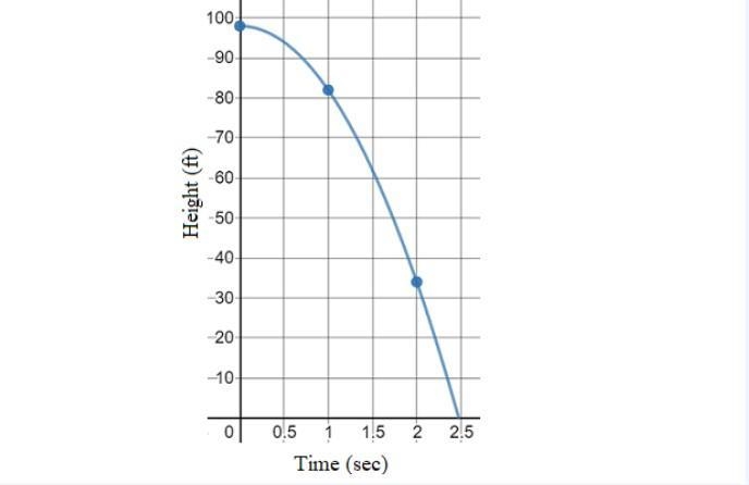 In a physics lab, an artifact is dropped from the roof of the school building, 98 feet-example-1