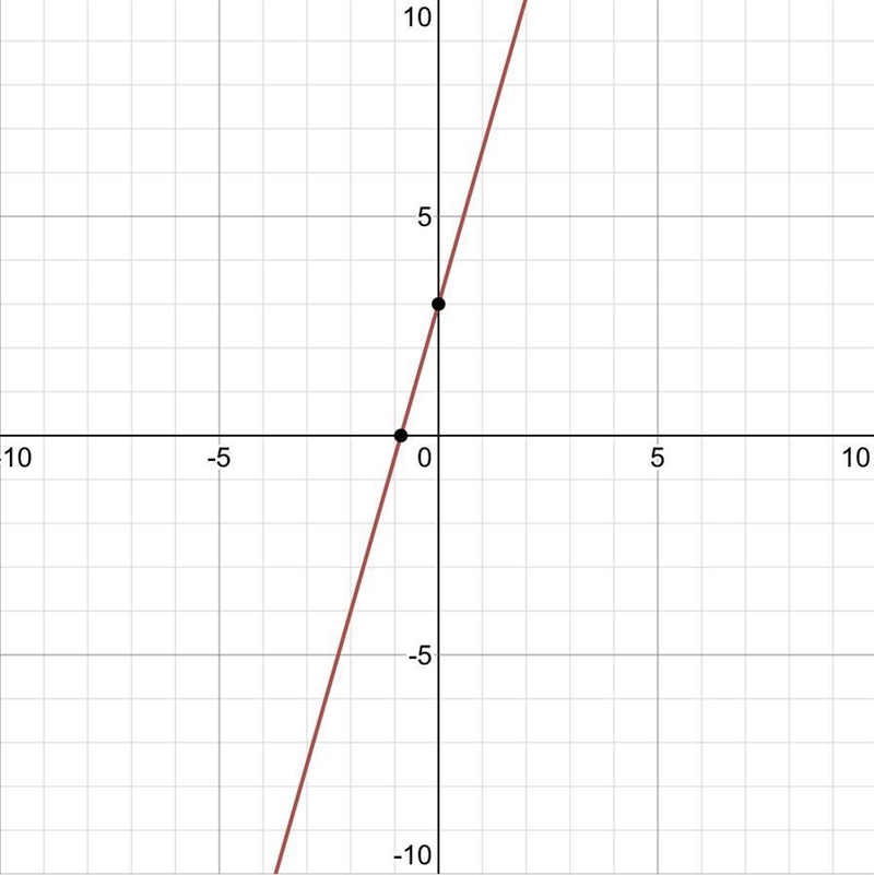 Sike this system of equations by graphing . First graph the equations and then type-example-2