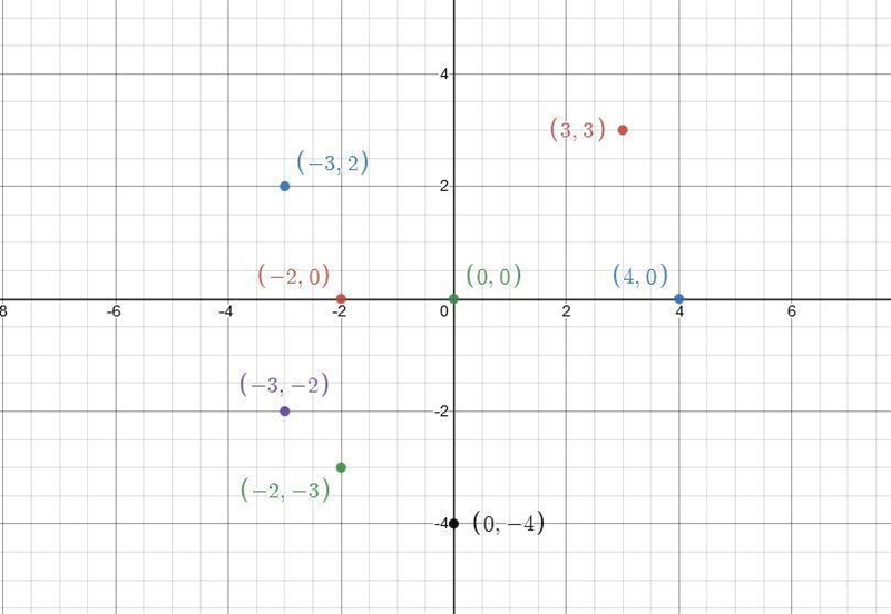 Plot the following of point on coordinate axis A1 (3,3), and A2 (-3,2) A3(-2,-3)and-example-1