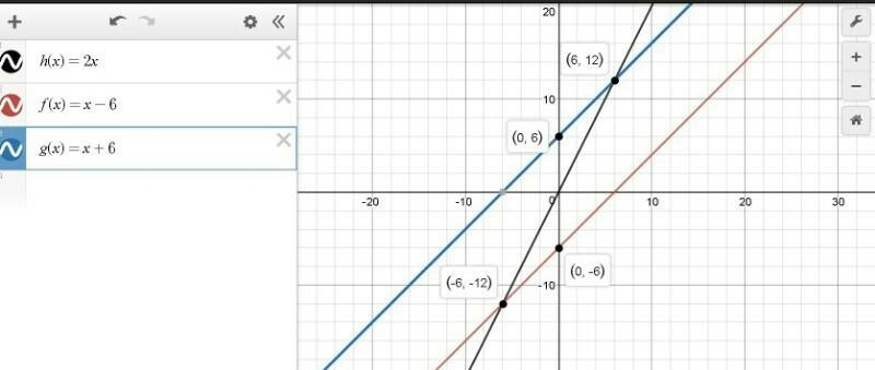 Create a graph of the combined function h(x) = f(x) / g(x) in which f(x) = x - 6 and-example-1