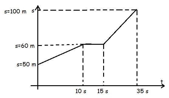 A worker with a wheelbarrow filled with bricks starts at a point 50 m from the entrance-example-1