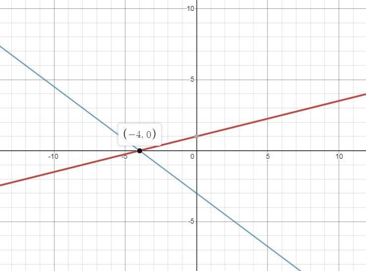 Solve the system of linear equations by graphing. x - 4y = -4 -3x – 4y = 12-example-1