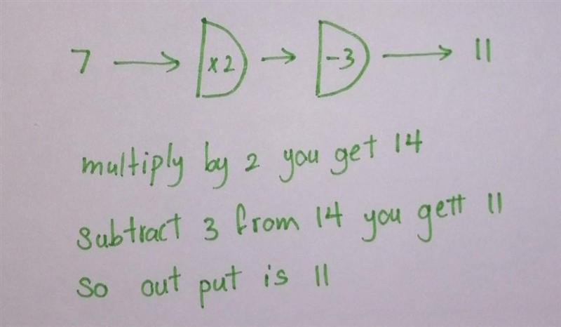 Input x2 output -3 find the output when the input is 7-example-1