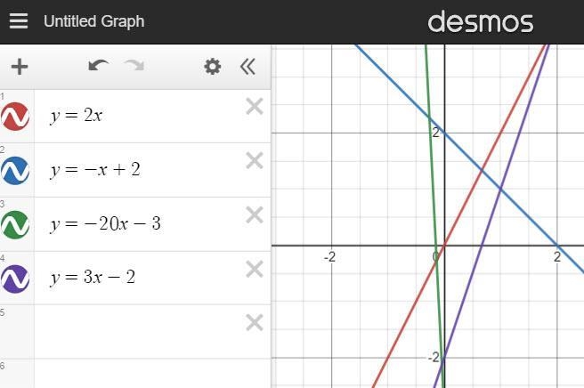 Equation Graph y = 2x + y=-*x+2 y = –20 - 3 y = 3x - 2-example-1