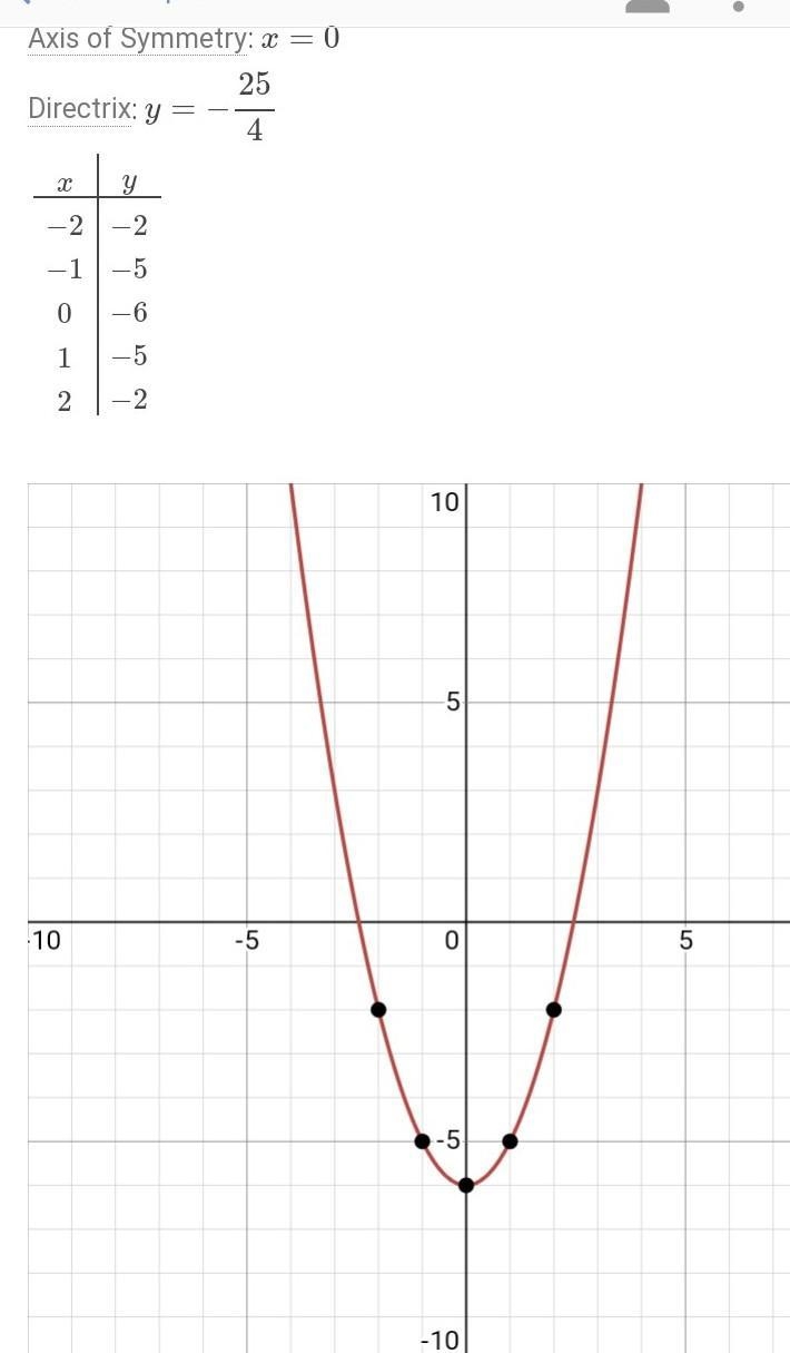 Plot the vertex and the axis of symmetry of this function on a graph. f(x) = (x + 2)2 − 6-example-1