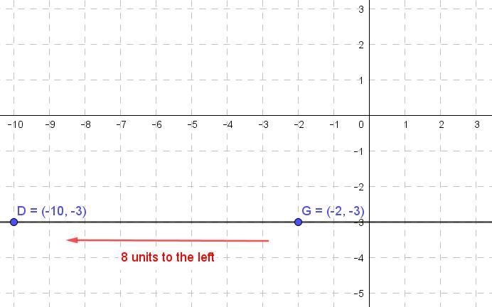 the coordinates of point D are (-10, -3) and the coordinates for point G are (-2, -3). Where-example-1