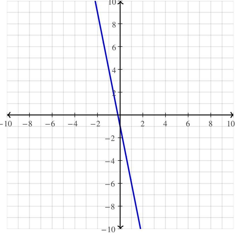 Find the slope of each line Y=-5x-1-example-1