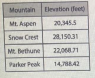 Snow Crest is 11,508.21 feet higher than Mt. Wilson. Write and solve an equation to-example-1