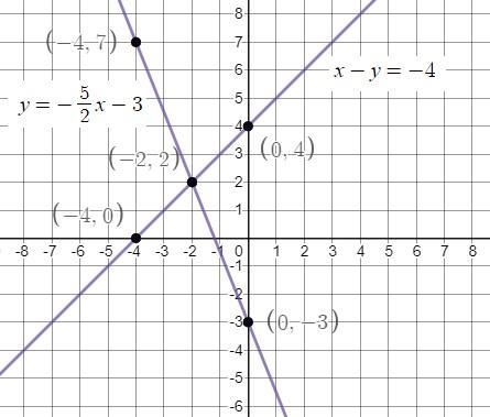 How would i graph y=− 5/2x-3 and x−y=−4 (_,_)-example-1