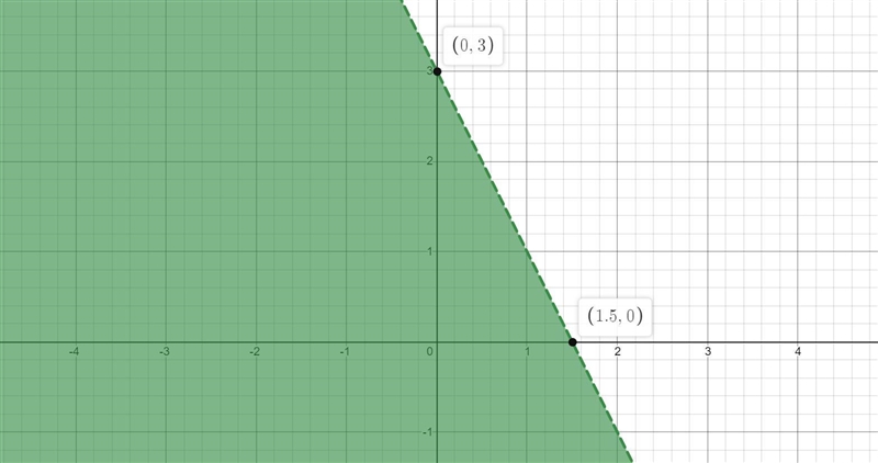 Graph this inequality: -15y > 30x - 45-example-1