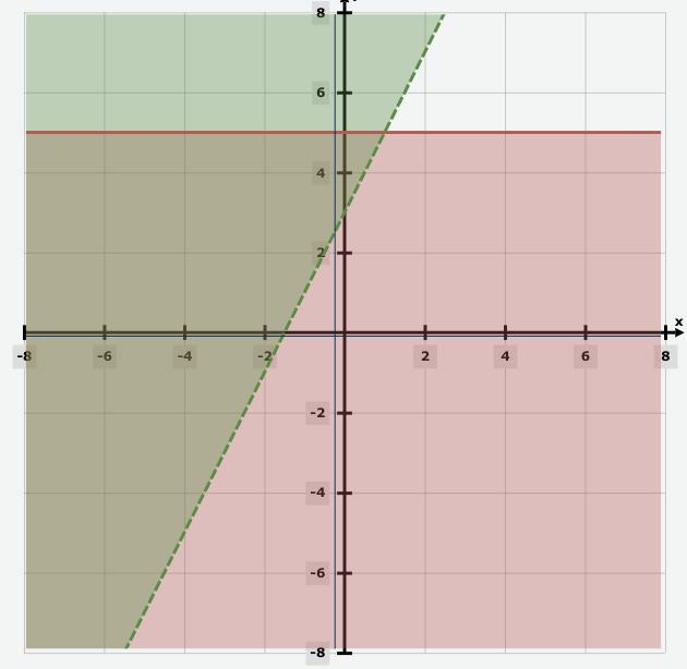 Please help Solve this system of inequality by graphing.-example-1