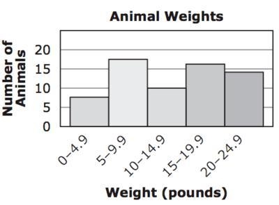 3. A veterinarian recorded the weights of animals in a histogram. Animal Weights peech-example-1