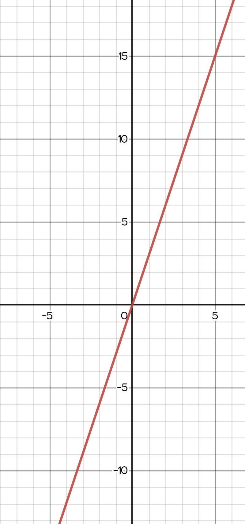 Graph the linear equation y = 3x.-example-1