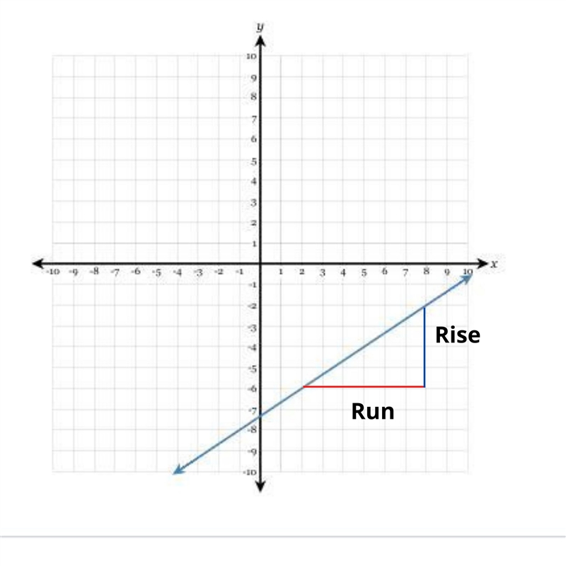 Draw a line representing the "rise" and a line representing the "run-example-1