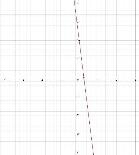 Graph this line using the slope and intercept -8x+2 Show graph too-example-1