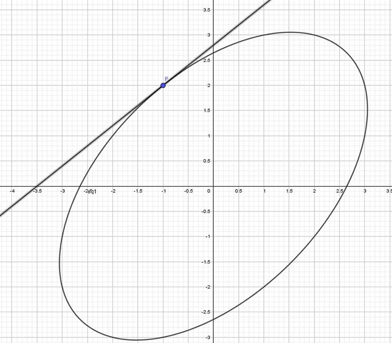 Find the equation of the tangent of x^2- xy + y^2 =7 at (-1, 2)-example-1