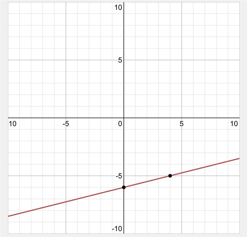 What is y=1/4x-6 graphed-example-1