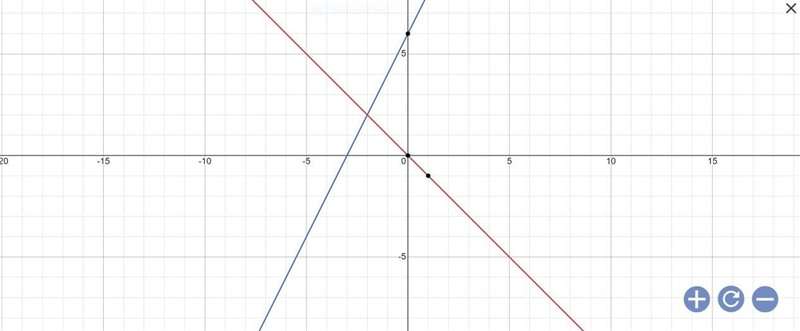 Graph the second equation to find the solution of the system of equations. y = –x-example-1