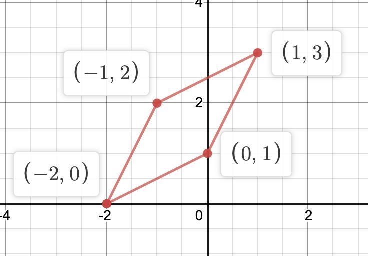 The vertices of the quadrilateral JKLM are J(-2,0), K(-1,2), L(1,3), and M(0,1). Can-example-1