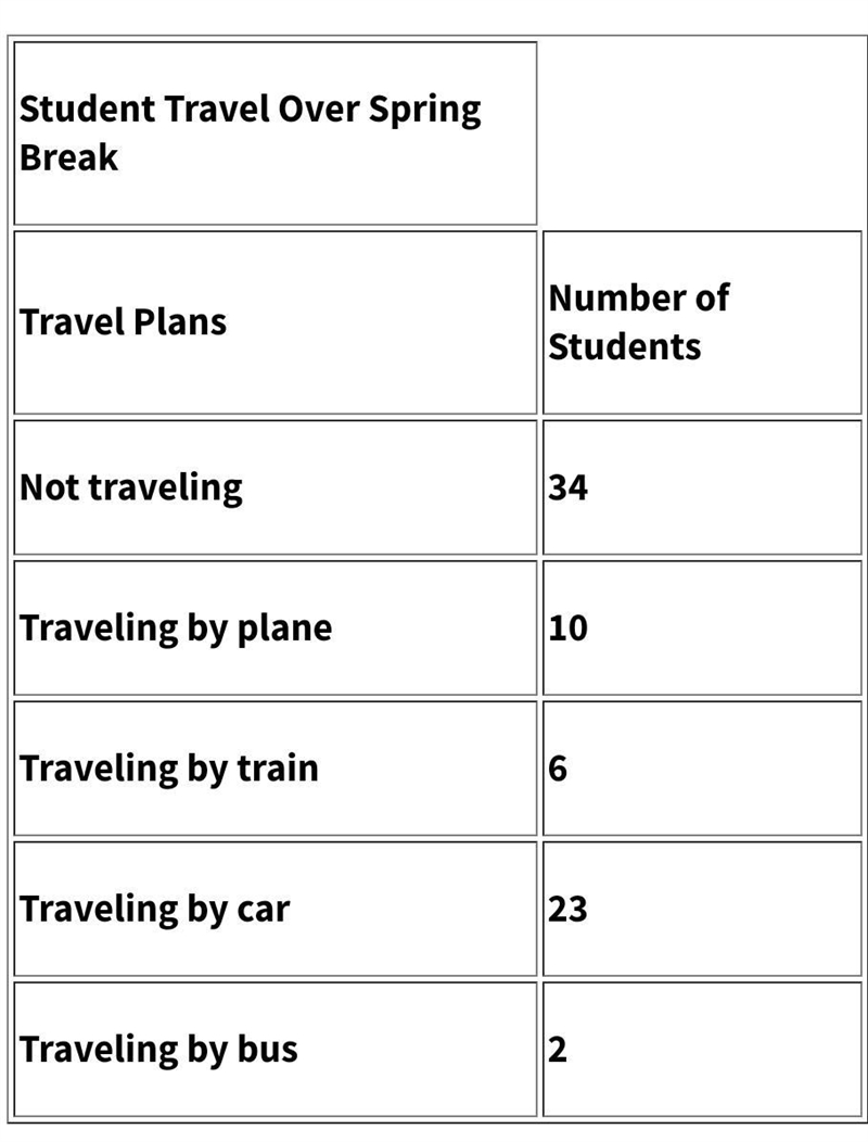 The data below shows the survey result of 75 randomly selected students. The school-example-1