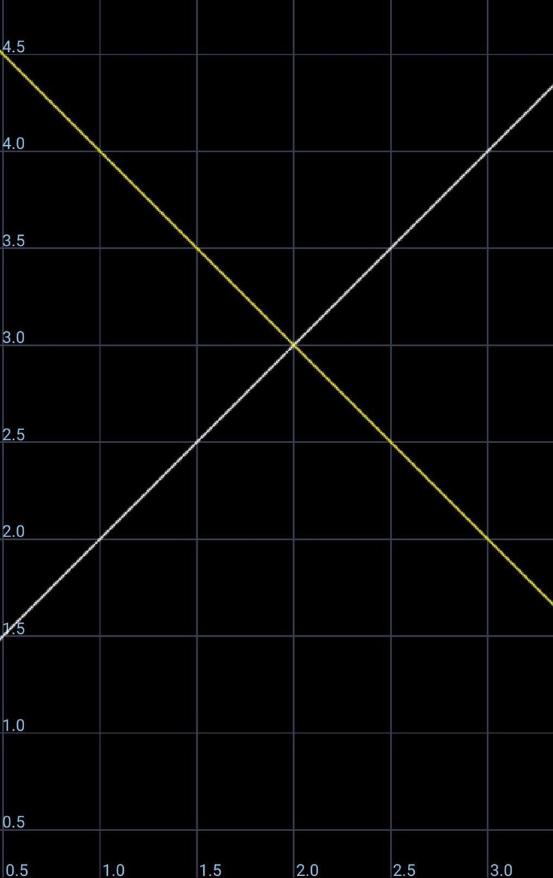 Solve the system by graphing. y = -x + 5 y = x + 1-example-1