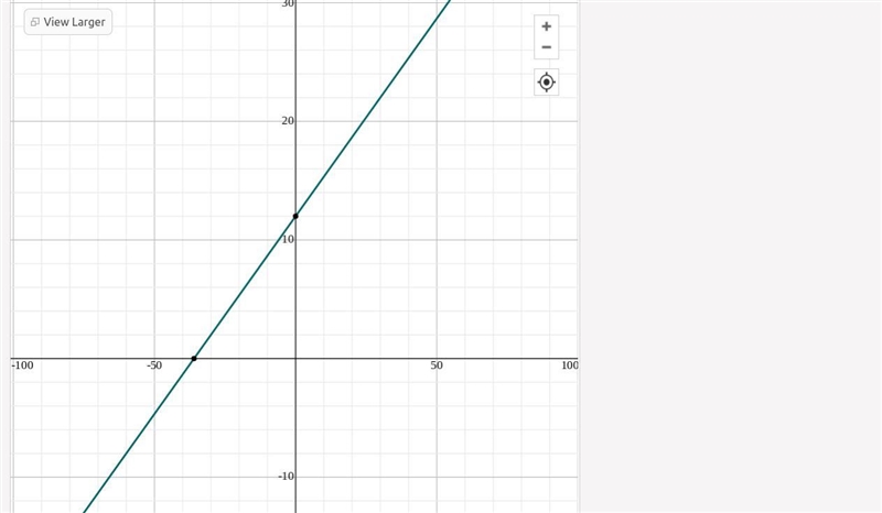 How do you graph the function y=1/3x + 12? You don't have to graph I just wanna know-example-1