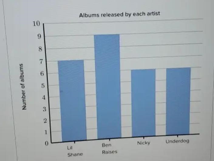 The mean (average) number of albums released by the four artists is 7 albums. Calculate-example-1