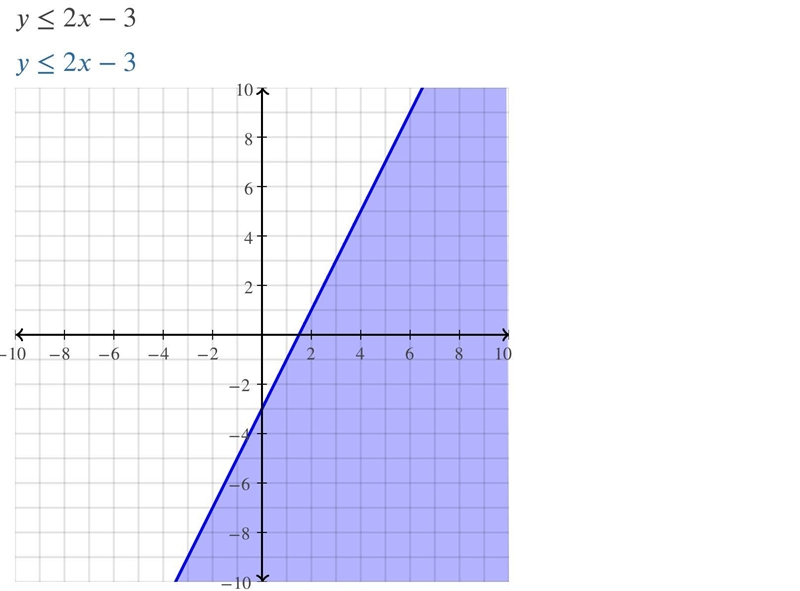 Is (1, 1) a solution of the linear inequality. y <= 2x - 3?​-example-1