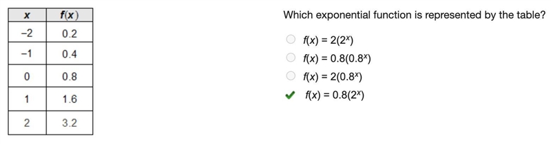 A 2-column table has 5 rows. The first column is labeled x with entries negative 2, negative-example-1