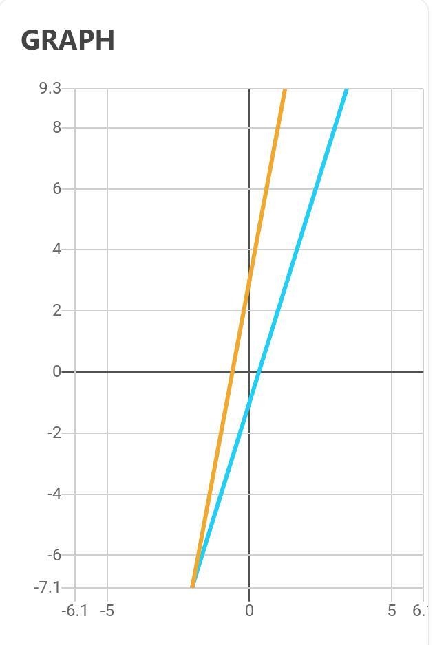 A system of two equations is shown. y= 5x + 3 y = 3x - 1 A Graph the two lines. B-example-1