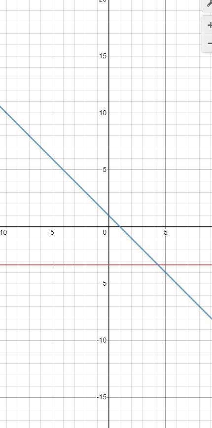 4 Solve the system graphically. y=2/3-4 y=-1x+1-example-1