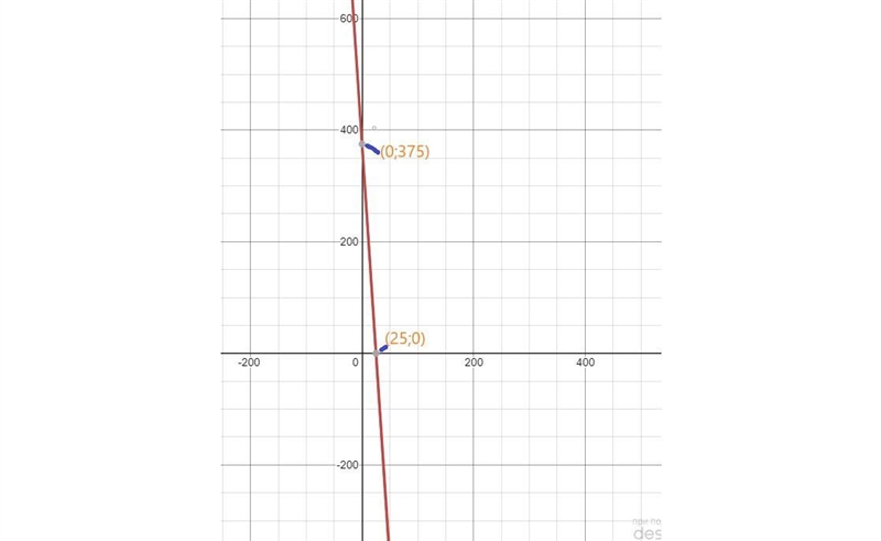 Y = –15x + 375. Graph the linear equation.-example-1