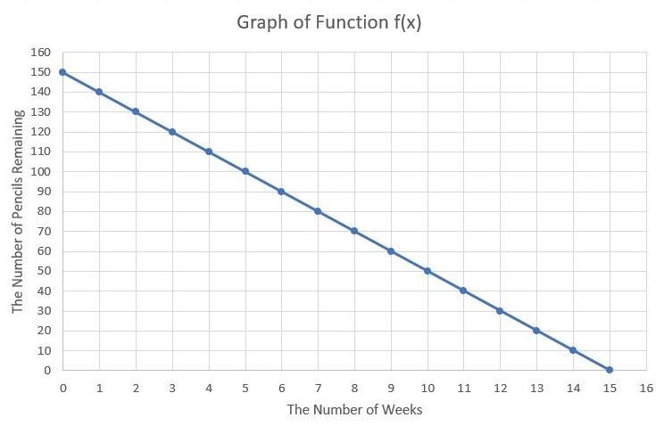 Linear Equations word problems Mrs. Dyal starts the year with 150 pencils and gives-example-1