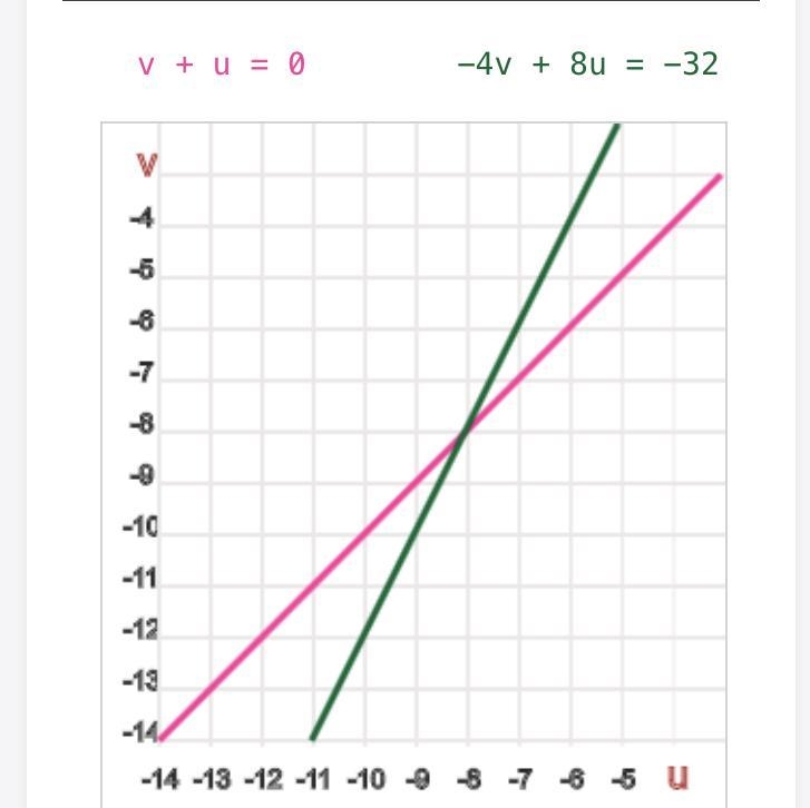 Is v=8u+8 linear equation-example-1