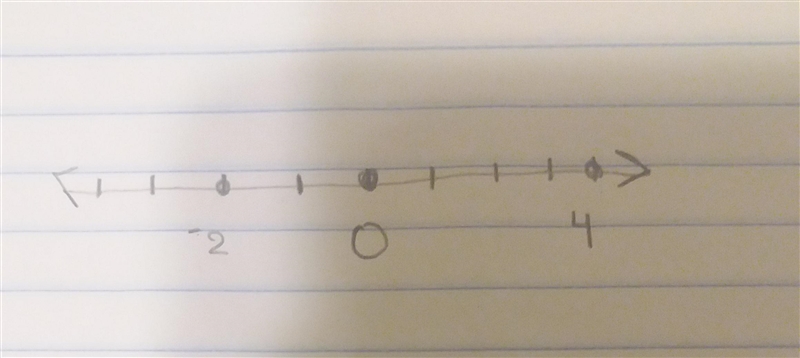 Graph each set of integers on a number line. ￼￼{-2, 0, 4}-example-1