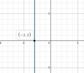 1. How would you solve the equation 3a + 7 = – 2 by graphing?-example-1